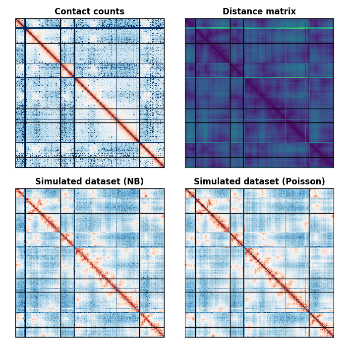 Contact counts, Distance matrix, Simulated dataset (NB), Simulated dataset (Poisson)