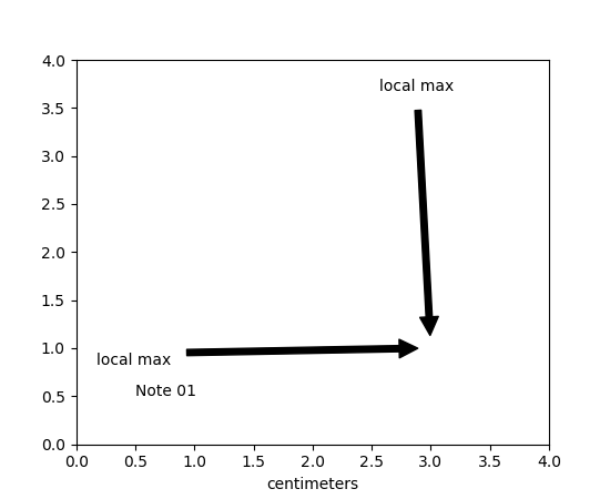 matplotlib-annotate-explained-with-examples-python-pool